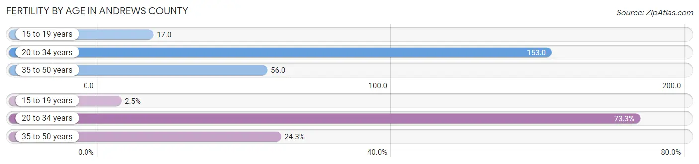 Female Fertility by Age in Andrews County