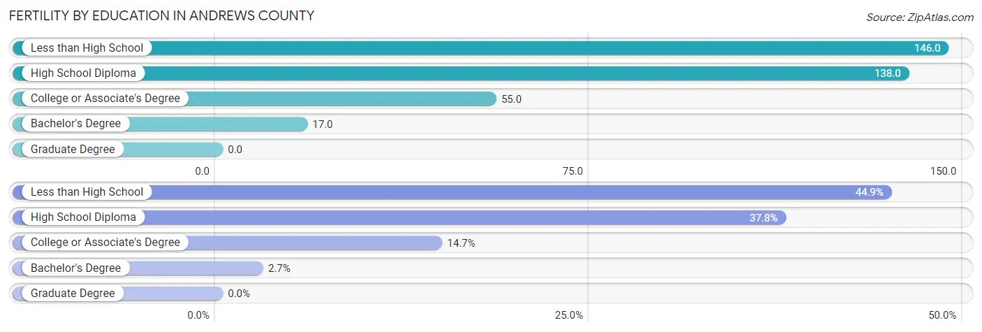 Female Fertility by Education Attainment in Andrews County
