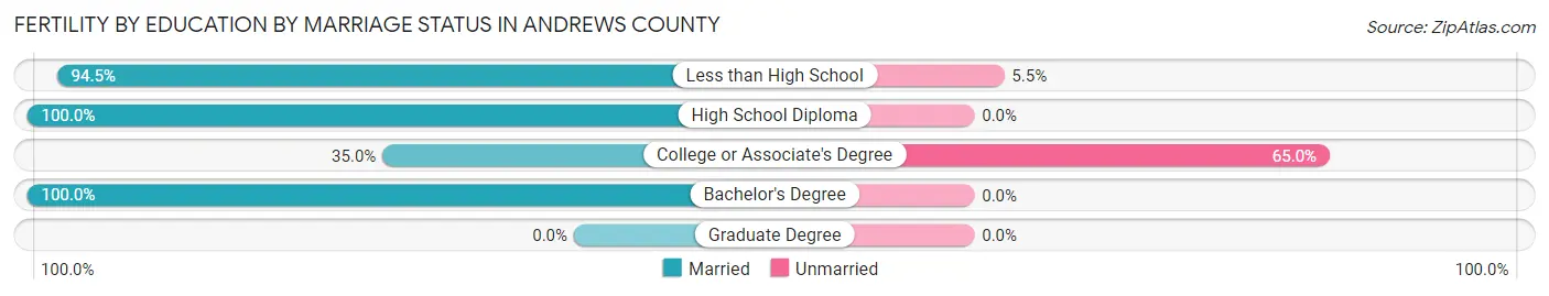 Female Fertility by Education by Marriage Status in Andrews County