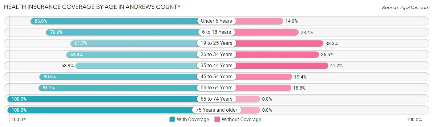Health Insurance Coverage by Age in Andrews County