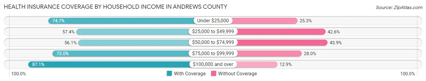 Health Insurance Coverage by Household Income in Andrews County