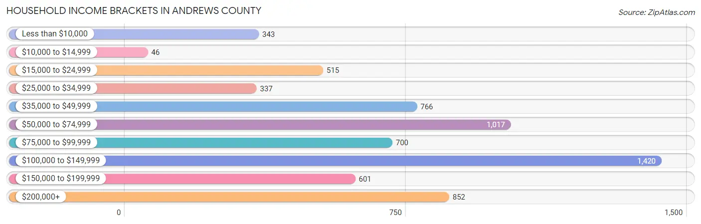 Household Income Brackets in Andrews County