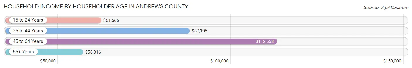 Household Income by Householder Age in Andrews County