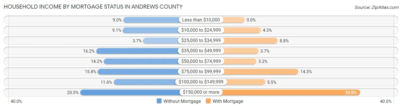 Household Income by Mortgage Status in Andrews County