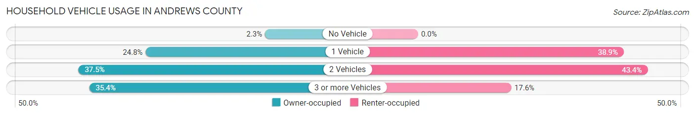 Household Vehicle Usage in Andrews County