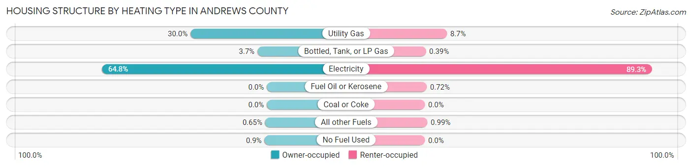 Housing Structure by Heating Type in Andrews County