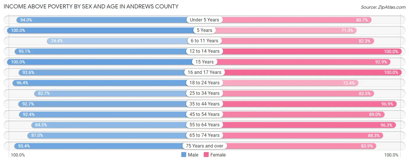Income Above Poverty by Sex and Age in Andrews County