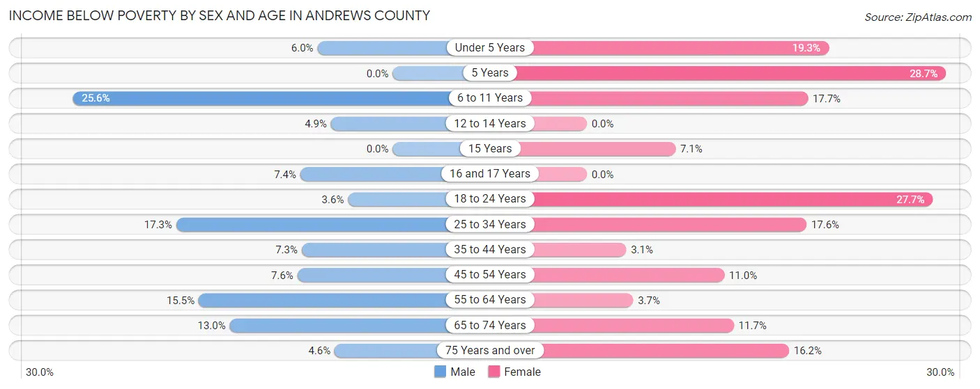 Income Below Poverty by Sex and Age in Andrews County