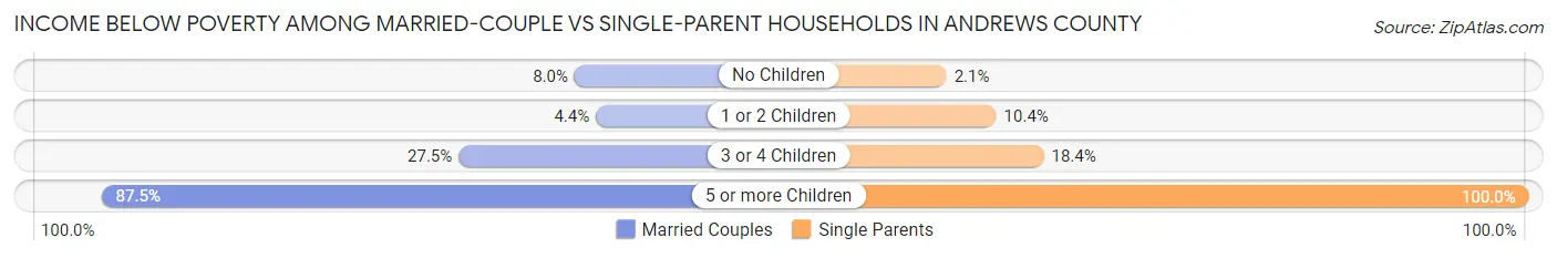 Income Below Poverty Among Married-Couple vs Single-Parent Households in Andrews County