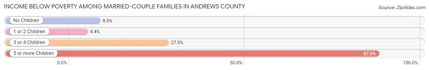 Income Below Poverty Among Married-Couple Families in Andrews County