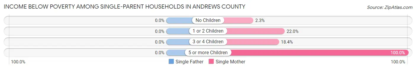 Income Below Poverty Among Single-Parent Households in Andrews County