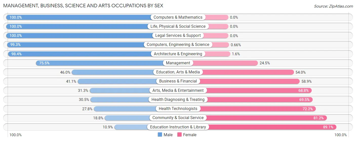 Management, Business, Science and Arts Occupations by Sex in Andrews County