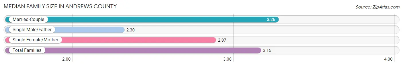 Median Family Size in Andrews County
