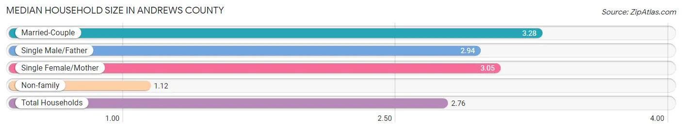 Median Household Size in Andrews County