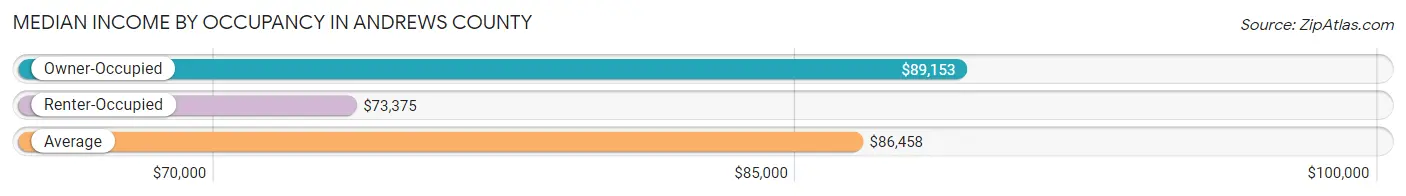 Median Income by Occupancy in Andrews County
