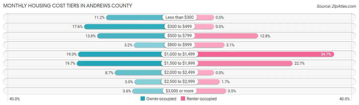 Monthly Housing Cost Tiers in Andrews County