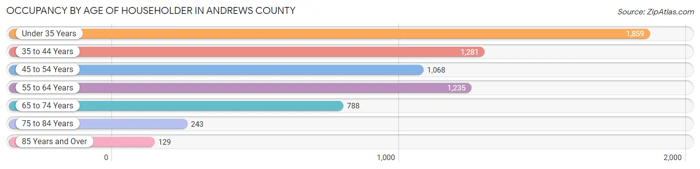 Occupancy by Age of Householder in Andrews County