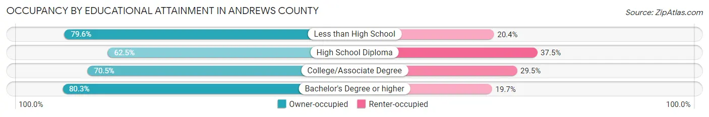 Occupancy by Educational Attainment in Andrews County