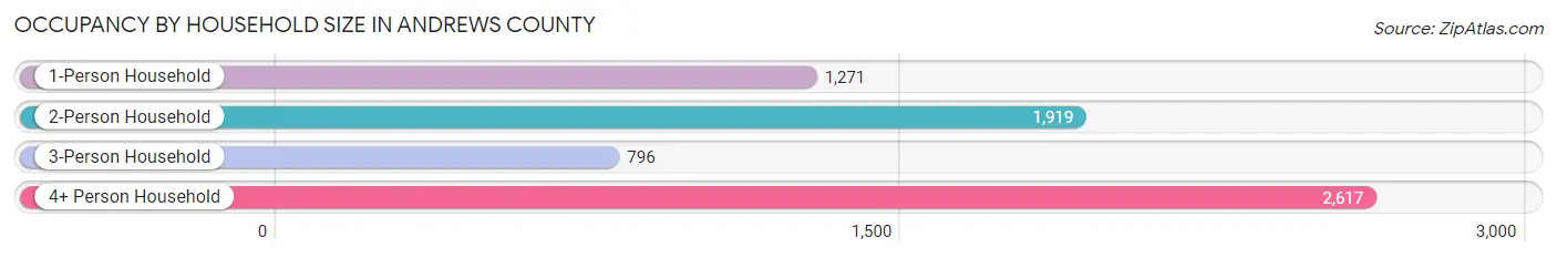 Occupancy by Household Size in Andrews County