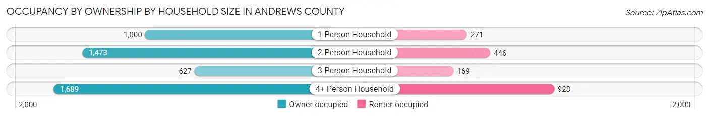 Occupancy by Ownership by Household Size in Andrews County