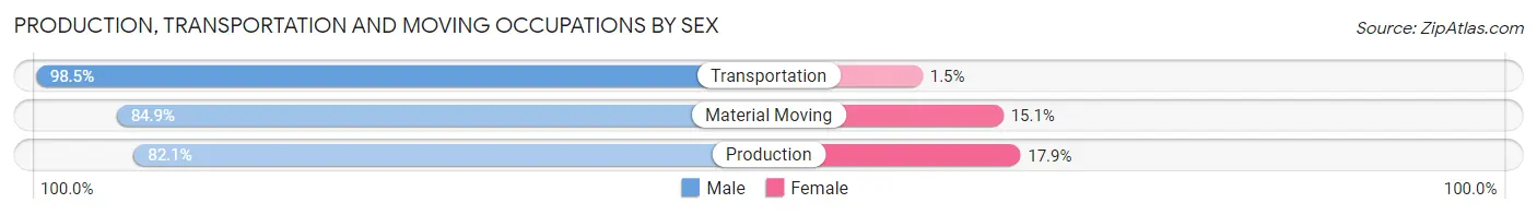 Production, Transportation and Moving Occupations by Sex in Andrews County