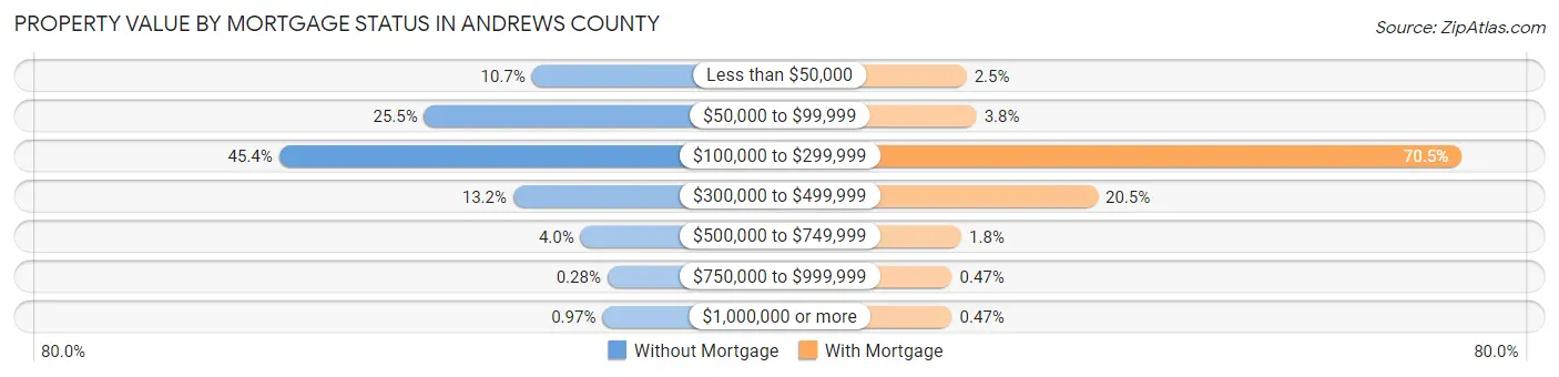 Property Value by Mortgage Status in Andrews County