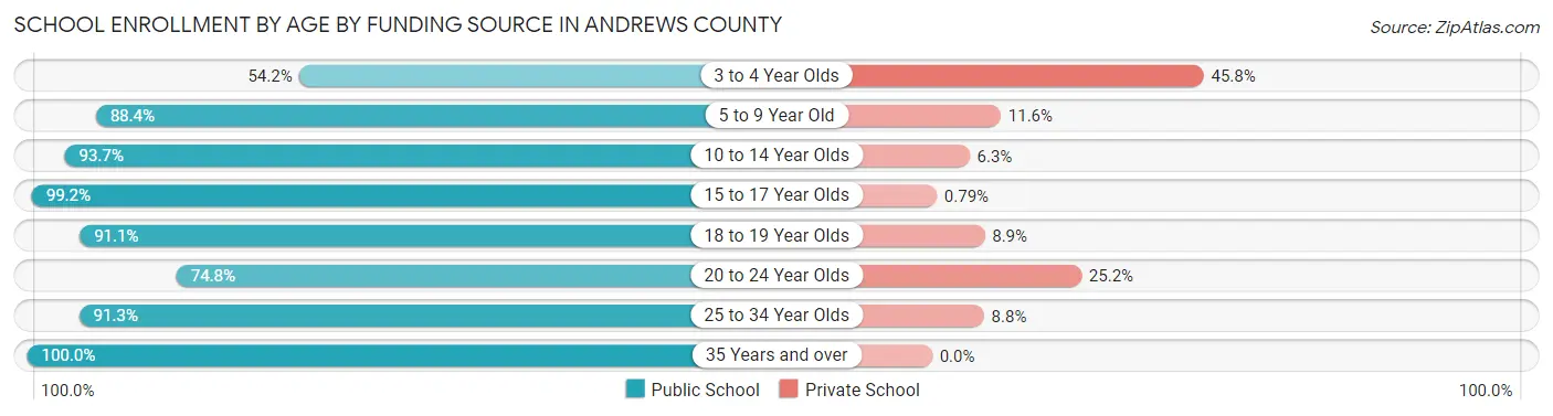 School Enrollment by Age by Funding Source in Andrews County