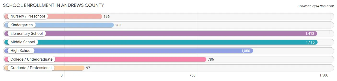 School Enrollment in Andrews County