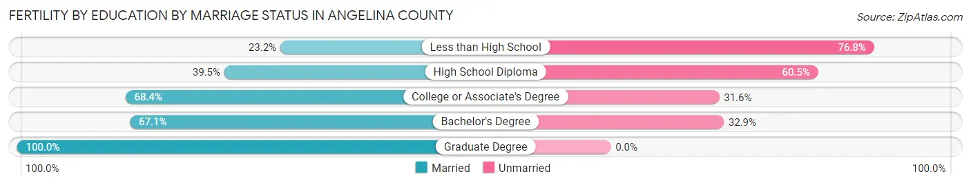 Female Fertility by Education by Marriage Status in Angelina County