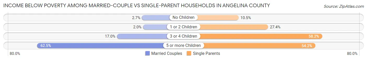 Income Below Poverty Among Married-Couple vs Single-Parent Households in Angelina County