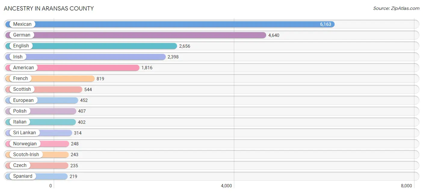 Ancestry in Aransas County