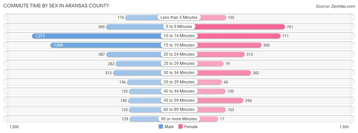Commute Time by Sex in Aransas County