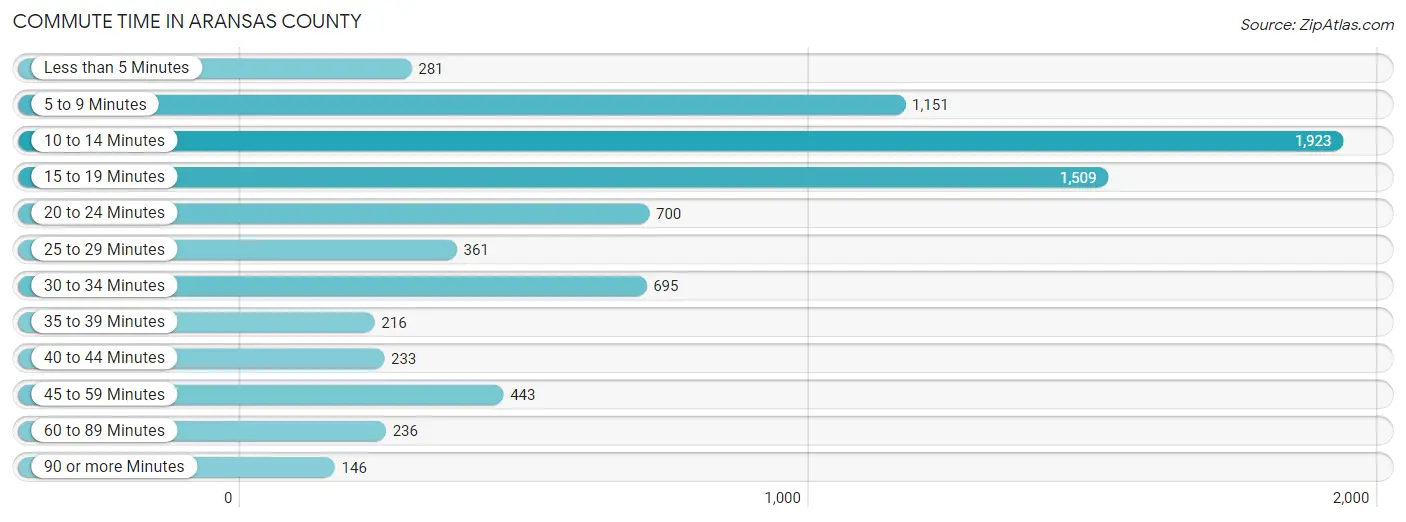 Commute Time in Aransas County