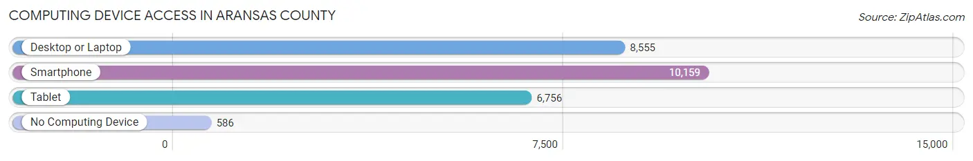 Computing Device Access in Aransas County
