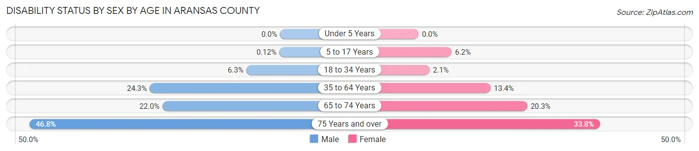Disability Status by Sex by Age in Aransas County