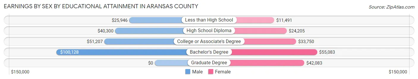 Earnings by Sex by Educational Attainment in Aransas County
