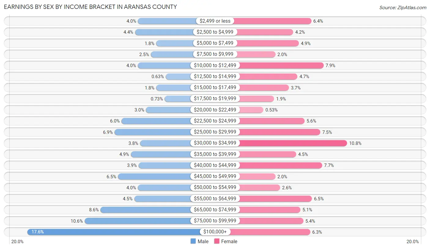 Earnings by Sex by Income Bracket in Aransas County