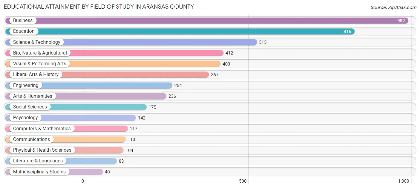 Educational Attainment by Field of Study in Aransas County