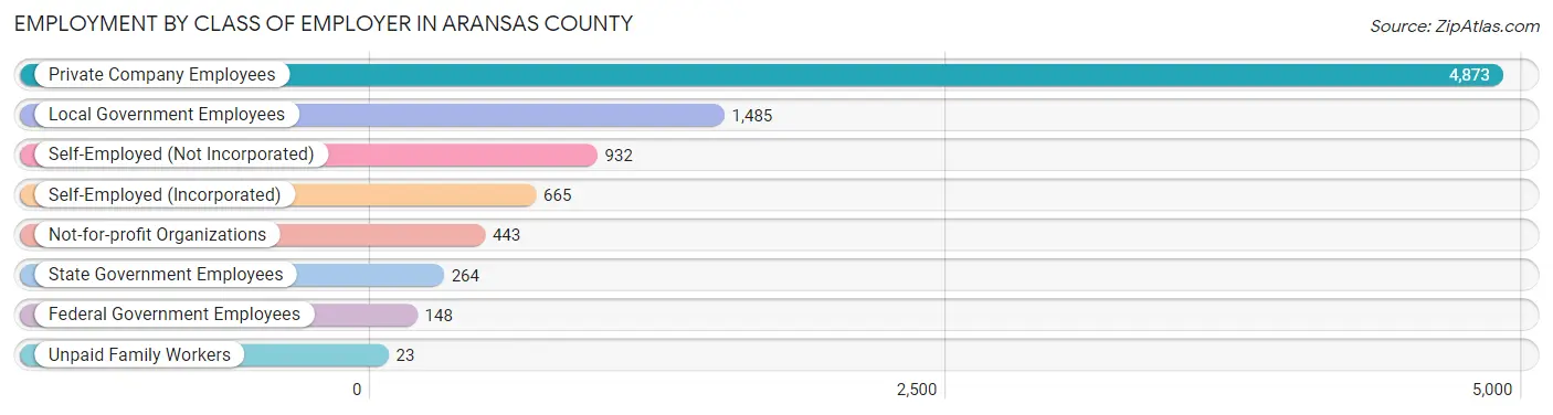 Employment by Class of Employer in Aransas County