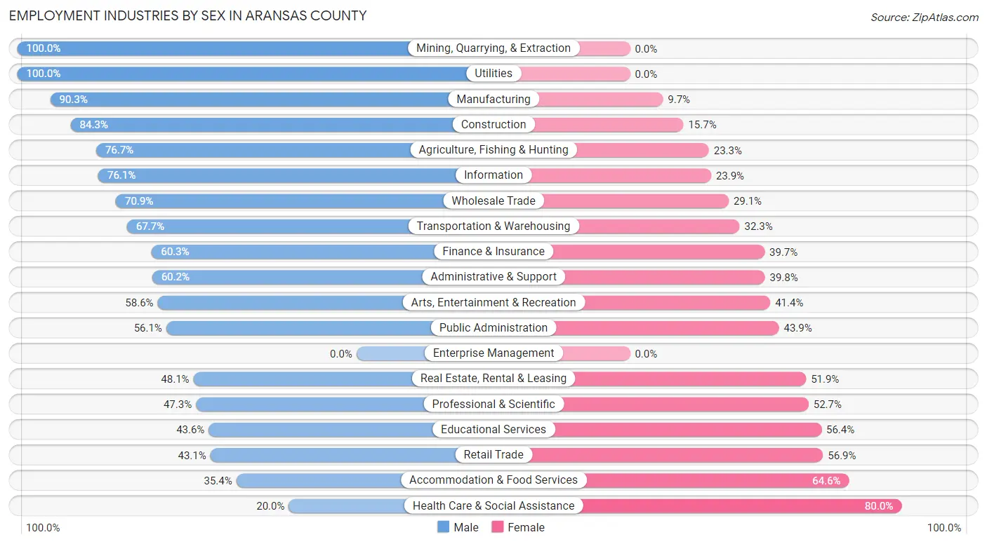 Employment Industries by Sex in Aransas County