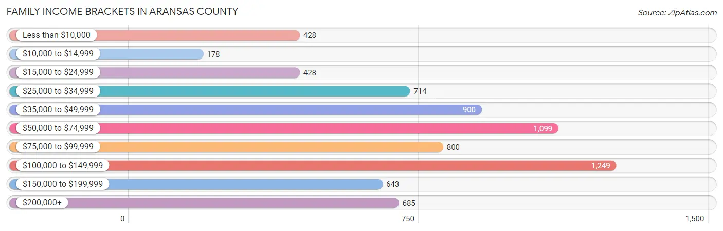 Family Income Brackets in Aransas County
