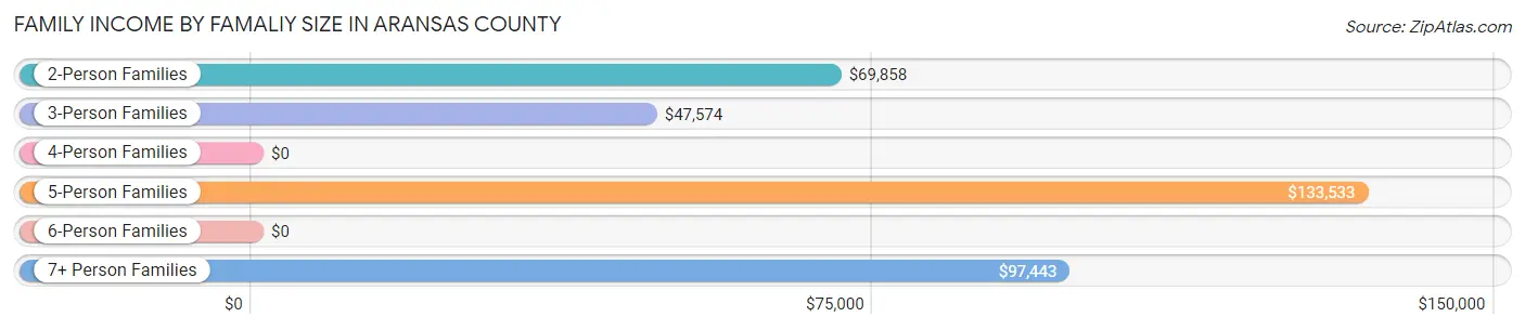 Family Income by Famaliy Size in Aransas County