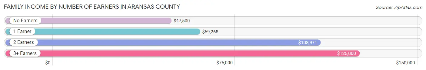 Family Income by Number of Earners in Aransas County