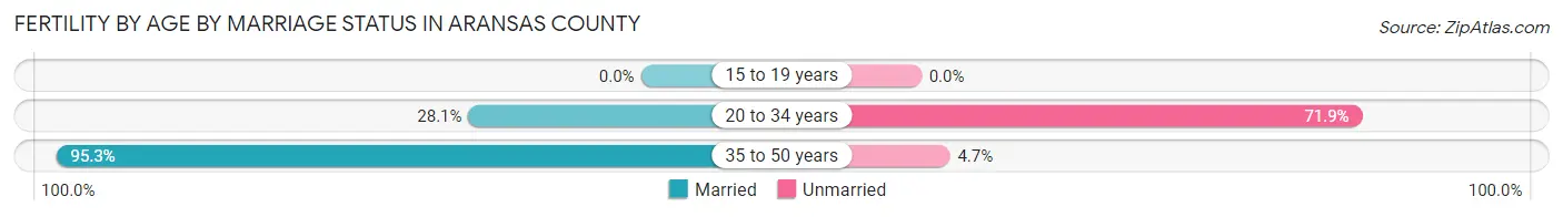 Female Fertility by Age by Marriage Status in Aransas County