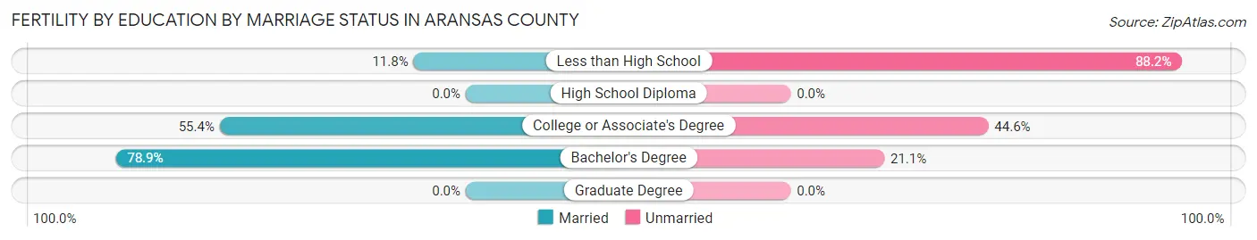Female Fertility by Education by Marriage Status in Aransas County
