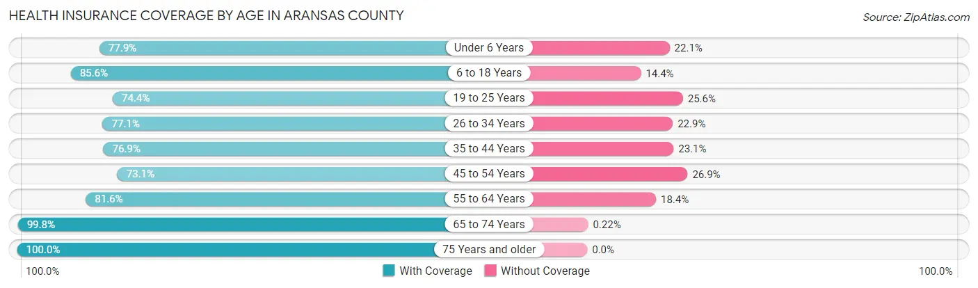 Health Insurance Coverage by Age in Aransas County