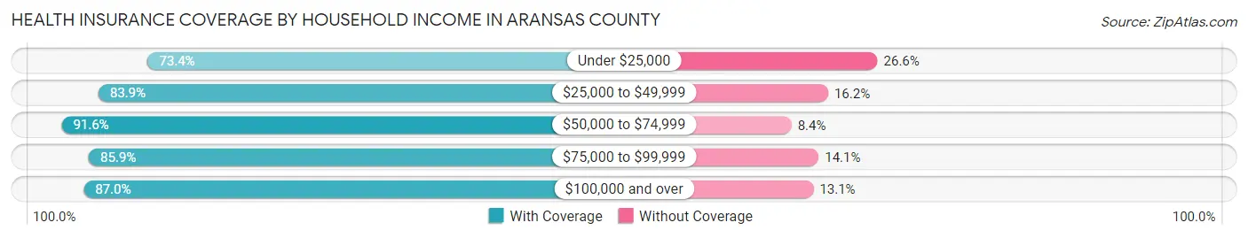 Health Insurance Coverage by Household Income in Aransas County