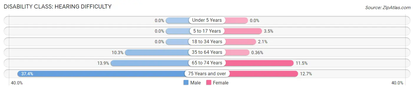 Disability in Aransas County: <span>Hearing Difficulty</span>