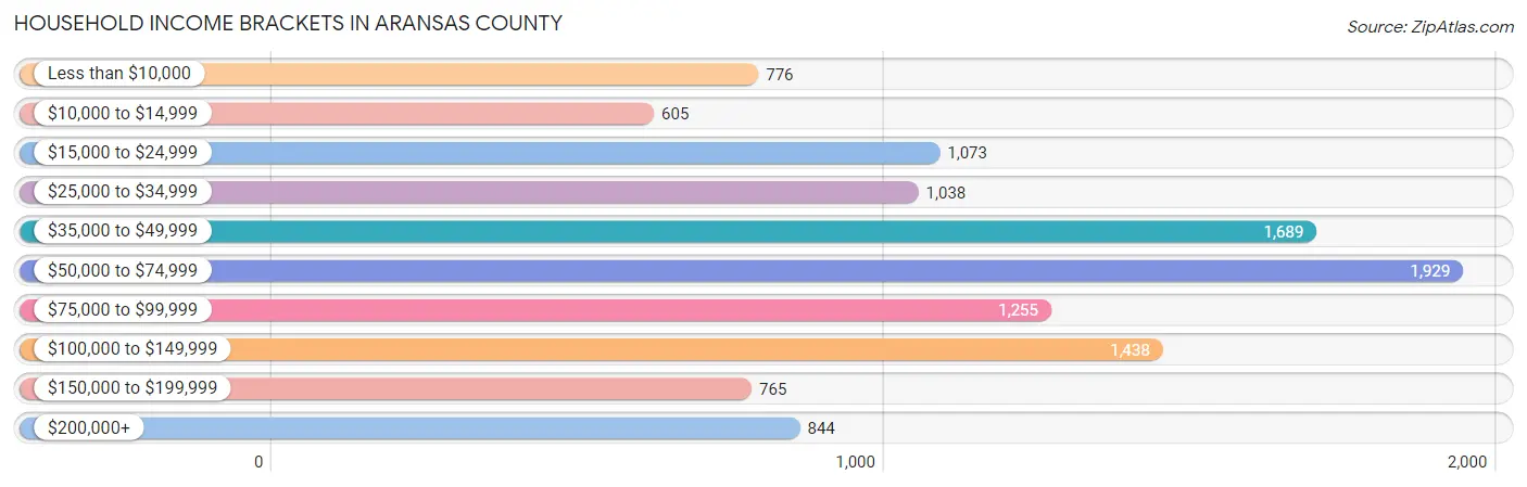 Household Income Brackets in Aransas County