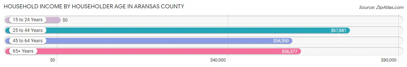 Household Income by Householder Age in Aransas County